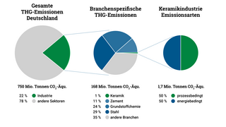 Kreisdiagramme zur Visualisierung der Treibhausgasemissionen in der Industrie allgemein und speziell für den Sektor Keramik