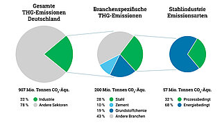 Kreisdiagramme zur Visualisierung der Treibhausgasemissionen in der Industrie allgemein und speziell für den Sektor Stahl