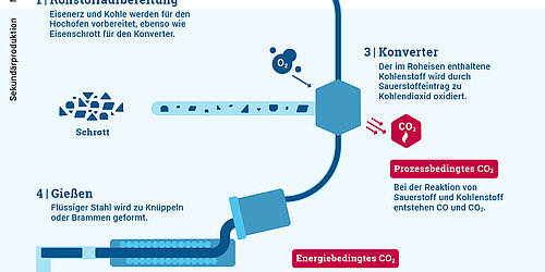 Infografik zur konventionellen Stahlproduktion