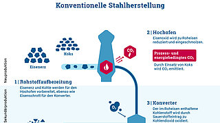 Infografik zur konventionellen Stahlproduktion