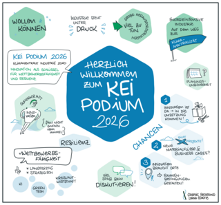 Grafische Aufbereitung des Einstiegs ins Thema des KEI Podiums