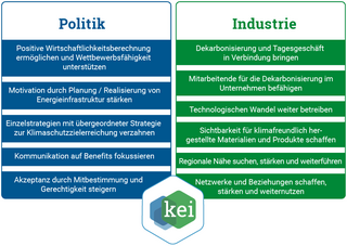 Abgeleitete Handlungsempfehlungen für Politik und Industrie