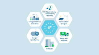 Eine Grafik: in der Mitte befindet sich ein blaues Hexagon mit der Inschrift IF umkreist von Sternen. Dieses Hexagon wird von sechs weiteren Hexagonen umrandet, in denen die geförderten Branchen aufgeschrieben sind: erneuerbare Energien, Netto-Null-Mobilität, Gebäude, Energiespeicherung, energieintensive Industrien, CO2-Abscheidung, -Speicherung, -Nutzungi   