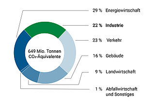 Treibhausgasemissionen nach Sektoren 2025
