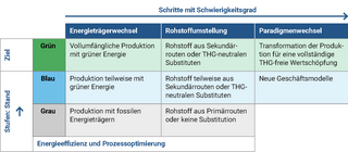 Schematische Darstellung der Stufen der Dekarbonisierung und des zunehmenden Schwierigkeitsgrad