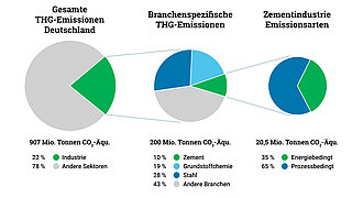 Kreisdiagramme zur Visualisierung der Treibhausgasemissionen in der Industrie allgemein und speziell für den Sektor Zement