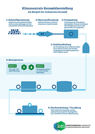 Infografik zur klimaneutralen Keramikproduktion am Beispiel der technischen Keramik