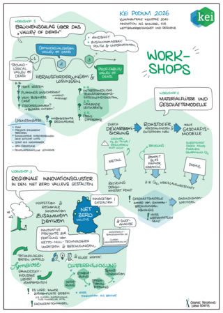 Grafische Aufbereitung der Kernergebnisse aus den Workshops