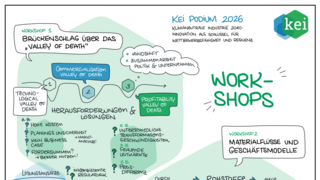 Grafische Aufbereitung der Kernergebnisse aus den Workshops