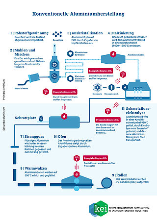 Infografik zur konventionellen Aluminiumherstellung