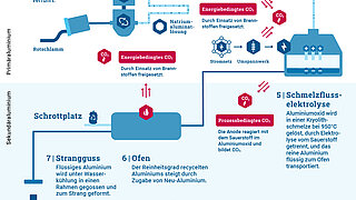 Infografik zur konventionellen Aluminiumherstellung