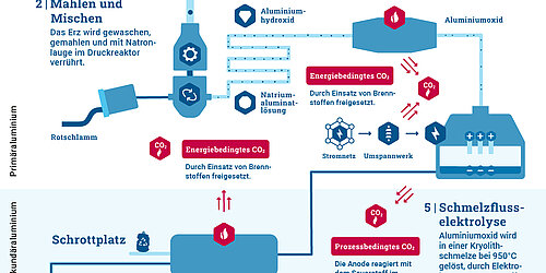 Infografik zur konventionellen Aluminiumherstellung