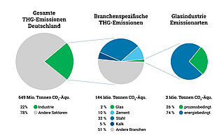 Kreisdiagramme zur Visualisierung der Treibhausgasemissionen in der Industrie allgemein und speziell für den Sektor Glasindustrie