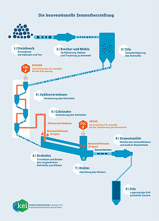 Infografik zur konventionellen Zementherstellung