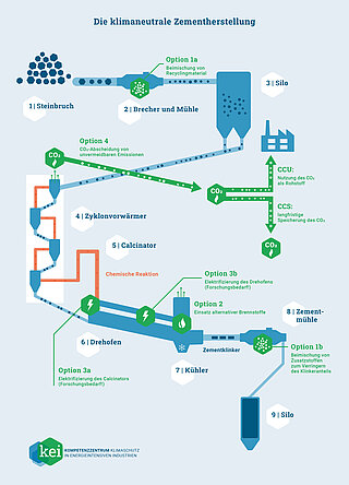 Infografik zur klimaneutralen Zementherstellung