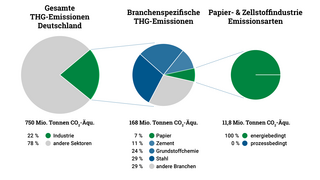 Kreisdiagramme zur Visualisierung der Treibhausgasemissionen in der Industrie allgemein und speziell für den Sektor Papier- und Zellstoffe