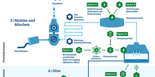 Infografik zur klimaneutralen Aluminiumherstellung