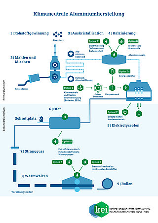 Infografik zur klimaneutralen Aluminiumherstellung