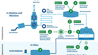 Infografik zur klimaneutralen Aluminiumherstellung