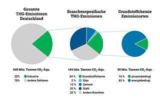 Treibhausgasemissionen (THG) der deutschen chemischen Industrie 2025. Quelle: Eigene Darstellung gemäß Emissionsdaten des Umweltbundesamts (UBA, 2025) und des Verbands der Chemischen Industrie e.V. (VCI, 2026).