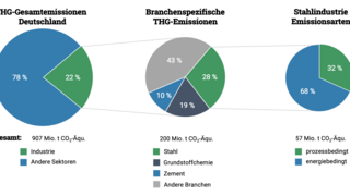 Kreisdiagramme zur Visualisierung der Treibhausgasemissionen in der Industrie allgemein und speziell für den Sektor Stahl