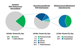 Kreisdiagramme zur Visualisierung der Treibhausgasemissionen in der Industrie allgemein und speziell für den Sektor Nichteisenmetalle