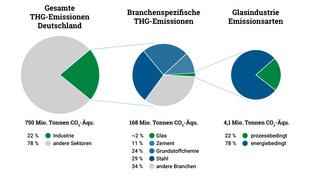 Kreisdiagramme zur Visualisierung der Treibhausgasemissionen in der Industrie allgemein und speziell für den Sektor Glasindustrie