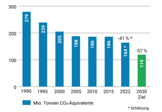 Emissionsentwicklung im Industriesektor 1990 bis 2030