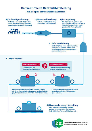 Infografik zur konventionellen Keramikproduktion am Beispiel der technischen Keramik
