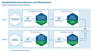 Überblick zum Ablauf eines Projektantrags unterstützt durch das Förderprogramm Bundesförderung Industrie und Klimaschutz