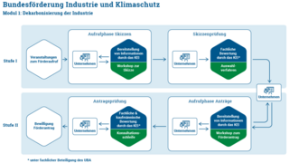 Überblick zum Ablauf eines Projektantrags unterstützt durch das Förderprogramm Bundesförderung Industrie und Klimaschutz
