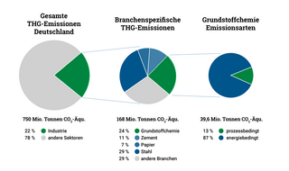 Kreisdiagramme zur Visualisierung der Treibhausgasemissionen in der Industrie allgemein und speziell für den Sektor Grundstoffchemie