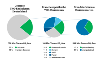 Kreisdiagramme zur Visualisierung der Treibhausgasemissionen in der Industrie allgemein und speziell für den Sektor Grundstoffchemie