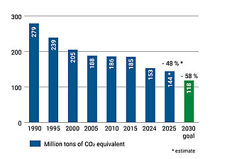 Emissions from industry between 1990 and 2030