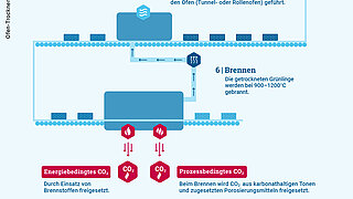 Infografik zur konventionellen Keramikproduktion am Beispiel der Grobkeramik