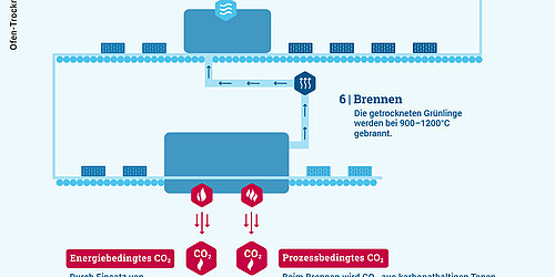 Infografik zur konventionellen Keramikproduktion am Beispiel der Grobkeramik