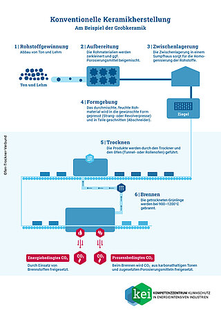 Infografik zur konventionellen Keramikproduktion am Beispiel der Grobkeramik