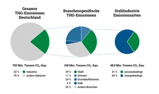 Kreisdiagramme zur Visualisierung der Treibhausgasemissionen in der Industrie allgemein und speziell für den Sektor Stahl