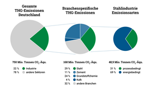 Kreisdiagramme zur Visualisierung der Treibhausgasemissionen in der Industrie allgemein und speziell für den Sektor Stahl