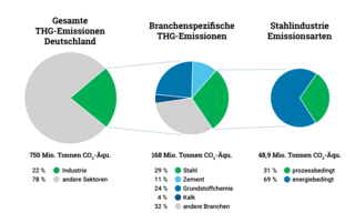 Kreisdiagramme zur Visualisierung der Treibhausgasemissionen in der Industrie allgemein und speziell für den Sektor Stahl