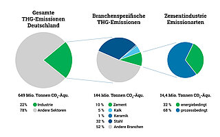 Kreisdiagramme zur Visualisierung der Treibhausgasemissionen in der Industrie allgemein und speziell für den Sektor Zement