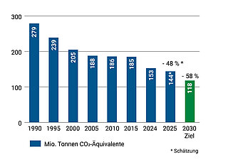 Emissionsentwicklung im Industriesektor 1990 bis 2030