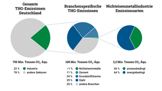 Kreisdiagramme zur Visualisierung der Treibhausgasemissionen in der Industrie allgemein und speziell für den Sektor Nichteisenmetalle