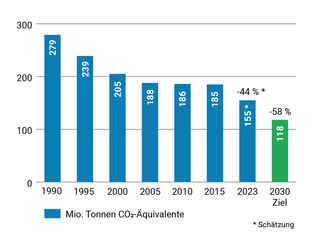 Emissionsentwicklung im Industriesektor 1990 bis 2030