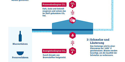 Infografik zur konventionellen Glasproduktion