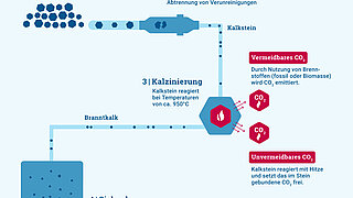 Infografik zur konventionellen Kalkherstellung