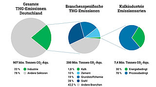 Kreisdiagramme zur Visualisierung der Treibhausgasemissionen in der Industrie allgemein und speziell für den Sektor Kalk