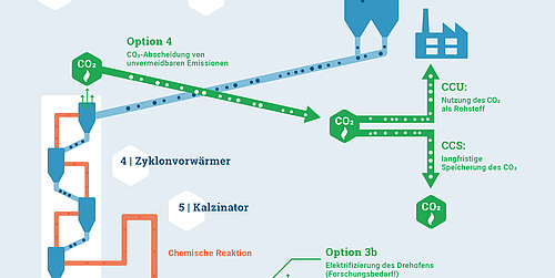 Infografik zur klimaneutralen Zementherstellung