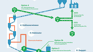 Infografik zur klimaneutralen Zementherstellung