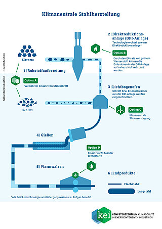 Infografik zur klimafreundlichen Stahlproduktion